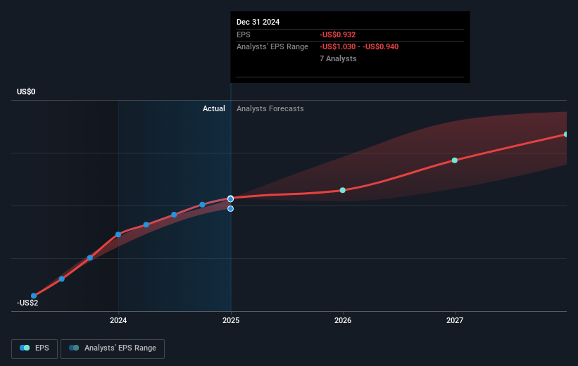 NeuroPace Future Earnings Per Share Growth