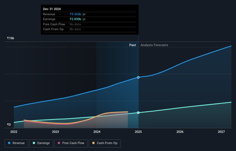 Anand Rathi Wealth Earnings and Revenue Growth