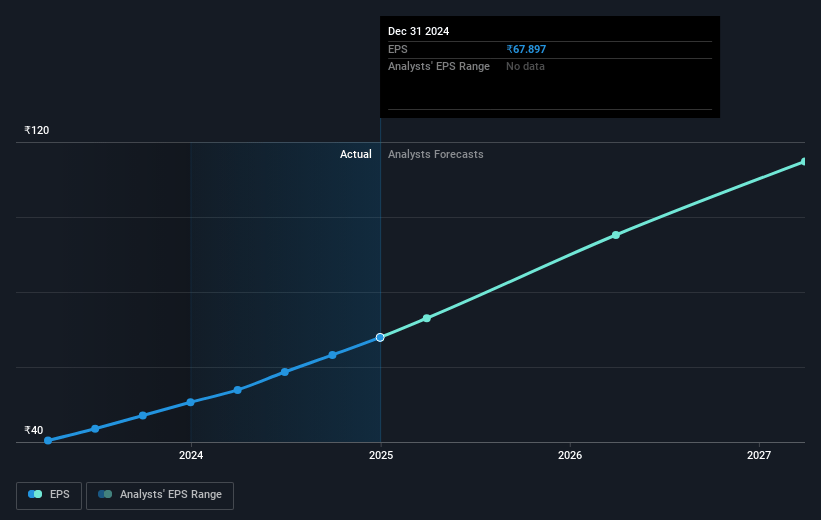 Anand Rathi Wealth Future Earnings Per Share Growth