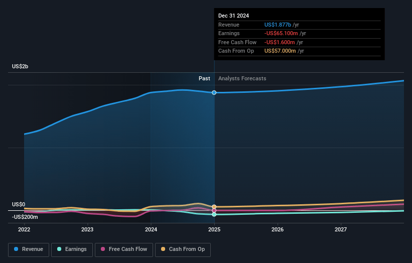 Alta Equipment Group Earnings and Revenue Growth