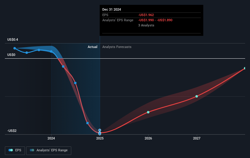 Alta Equipment Group Future Earnings Per Share Growth