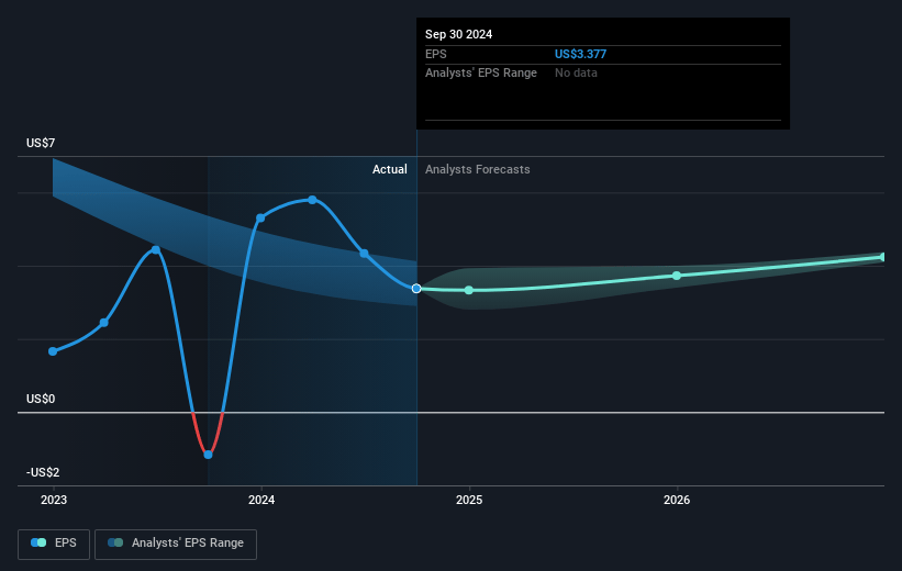 JOYY Future Earnings Per Share Growth