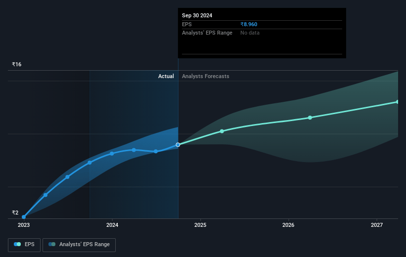 Ashok Leyland Future Earnings Per Share Growth