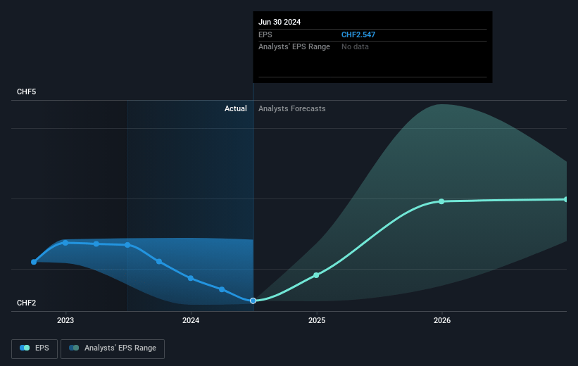 Georg Fischer Future Earnings Per Share Growth