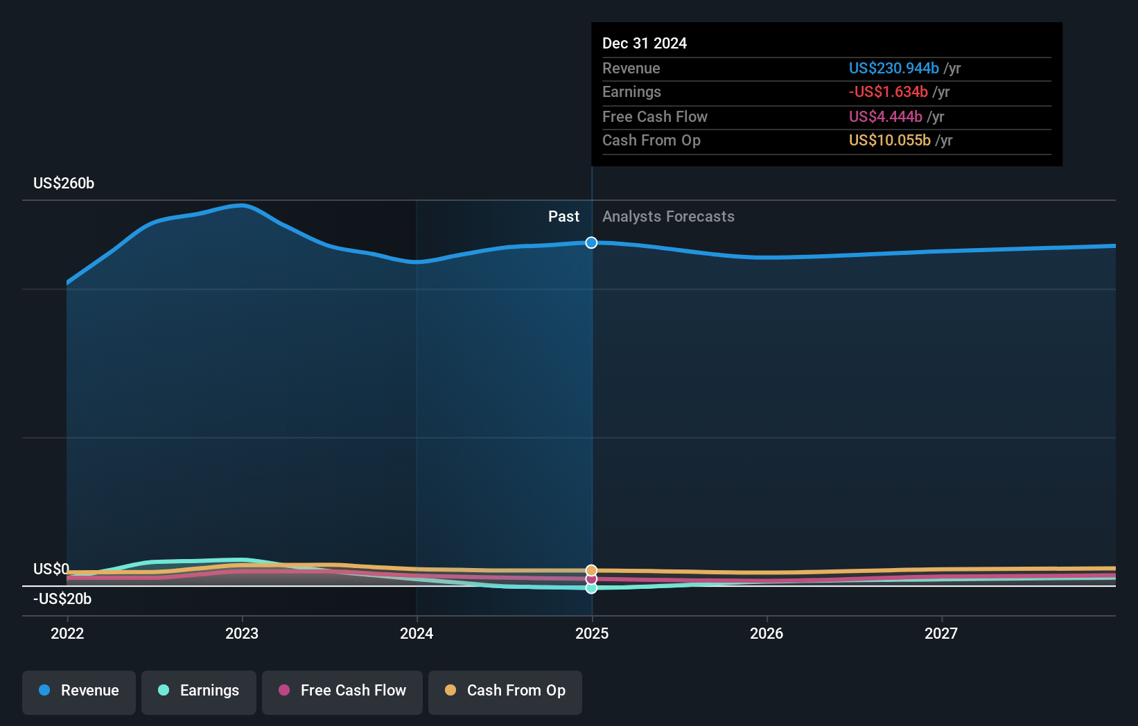 Glencore Earnings and Revenue Growth