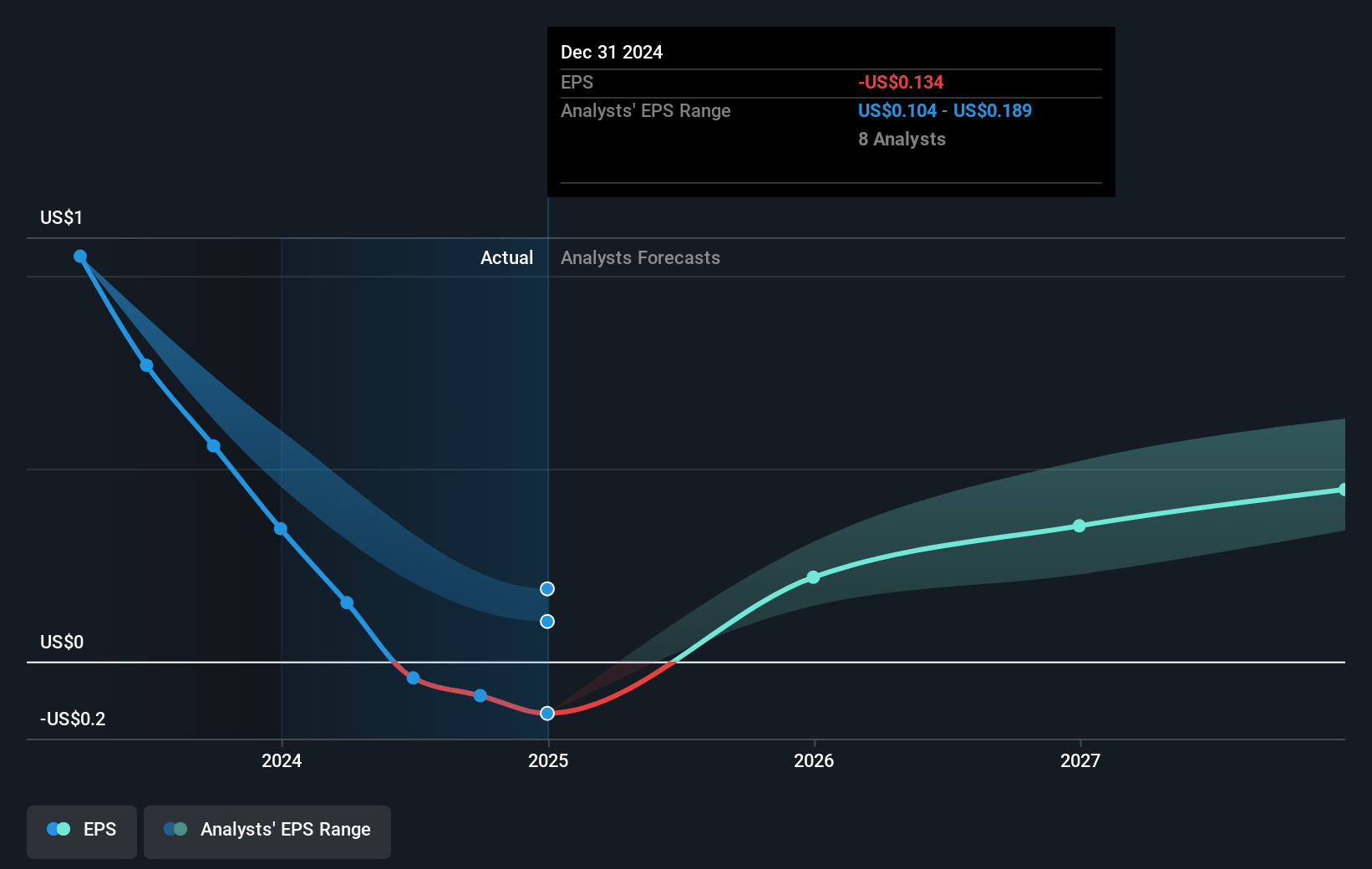 Glencore Future Earnings Per Share Growth