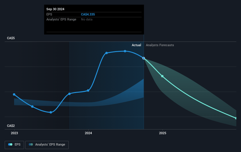 Alaris Equity Partners Income Trust Future Earnings Per Share Growth