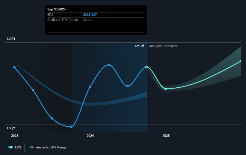 Andersons Future Earnings Per Share Growth