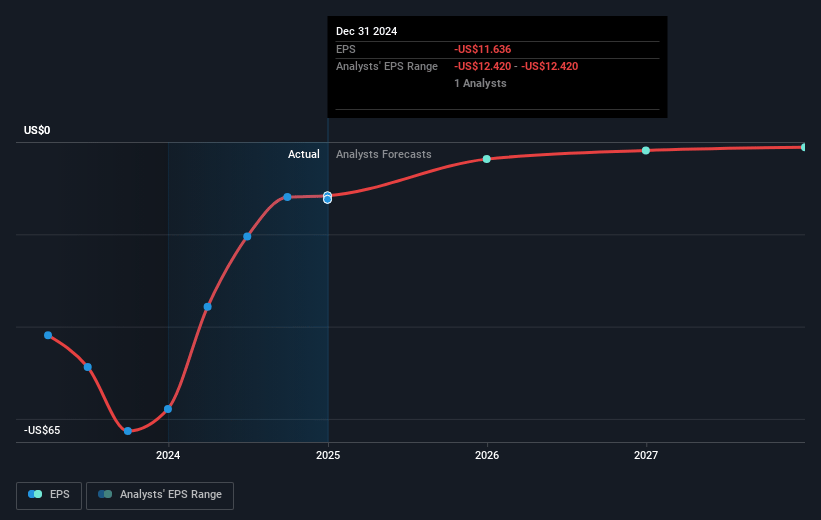 Allurion Technologies Future Earnings Per Share Growth