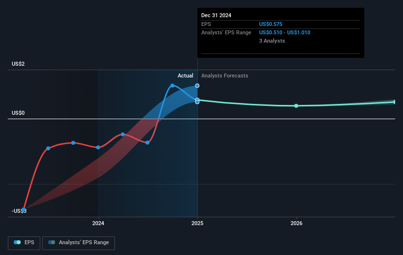 Orchid Island Capital Future Earnings Per Share Growth