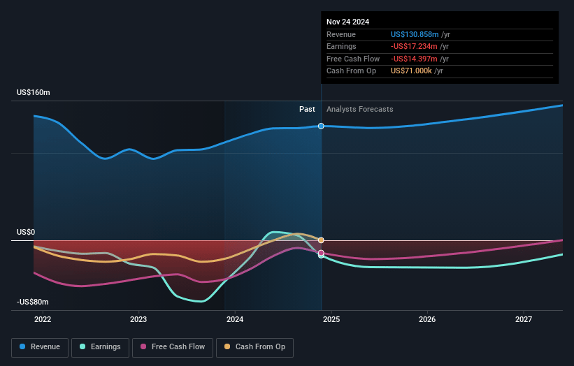 Lifecore Biomedical Earnings and Revenue Growth