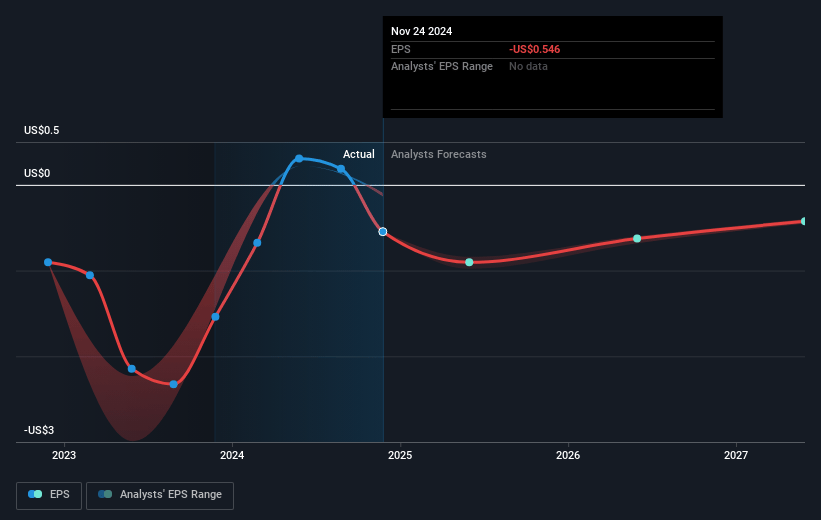 Lifecore Biomedical Future Earnings Per Share Growth