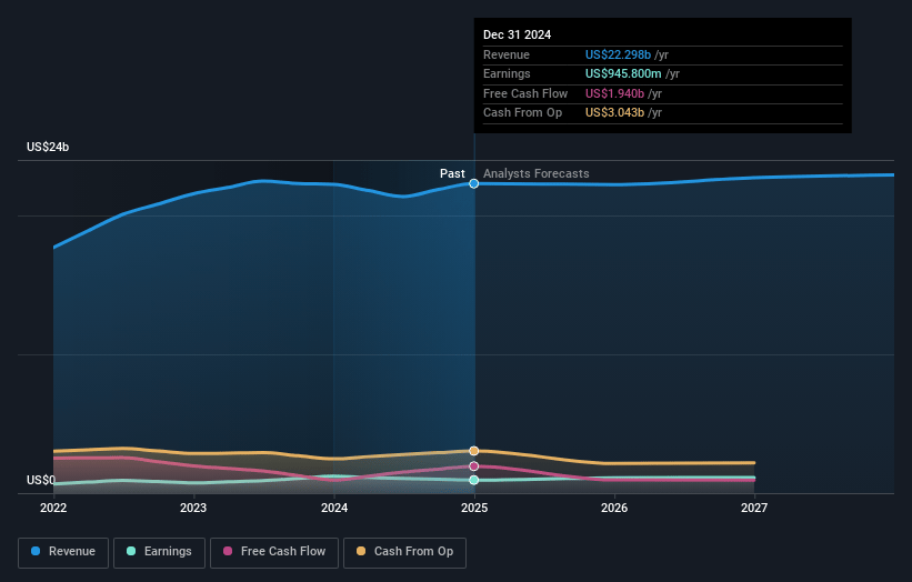 Jardine Cycle & Carriage Earnings and Revenue Growth