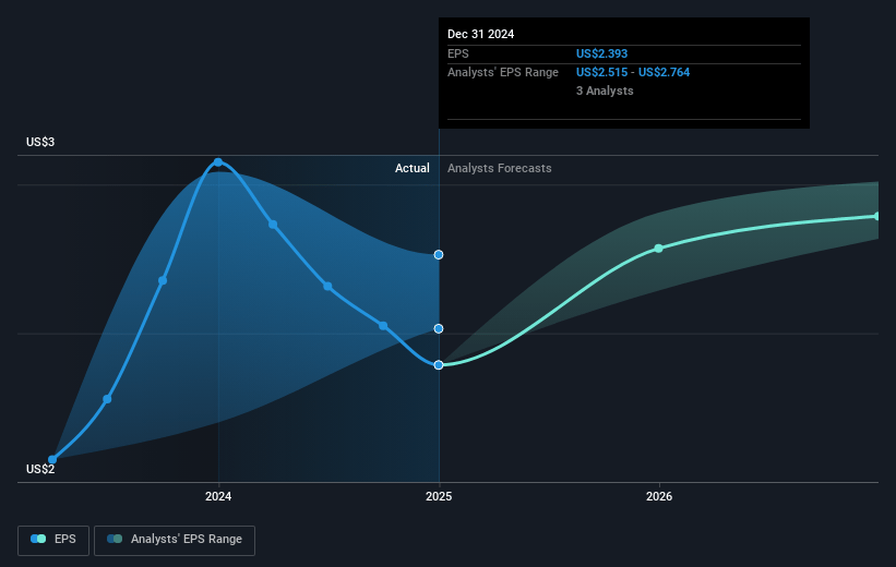 Jardine Cycle & Carriage Future Earnings Per Share Growth