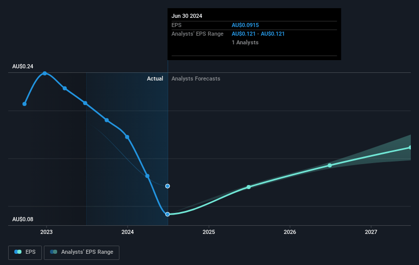 Silk Logistics Holdings Future Earnings Per Share Growth