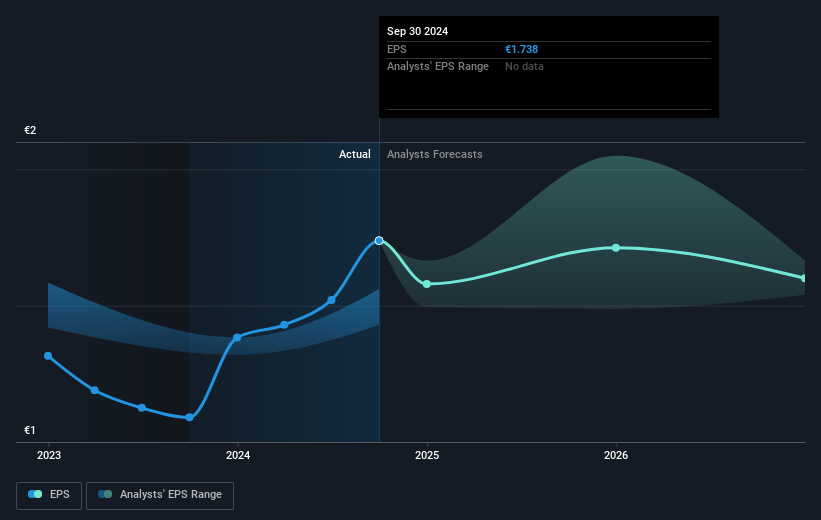 ACEA Future Earnings Per Share Growth