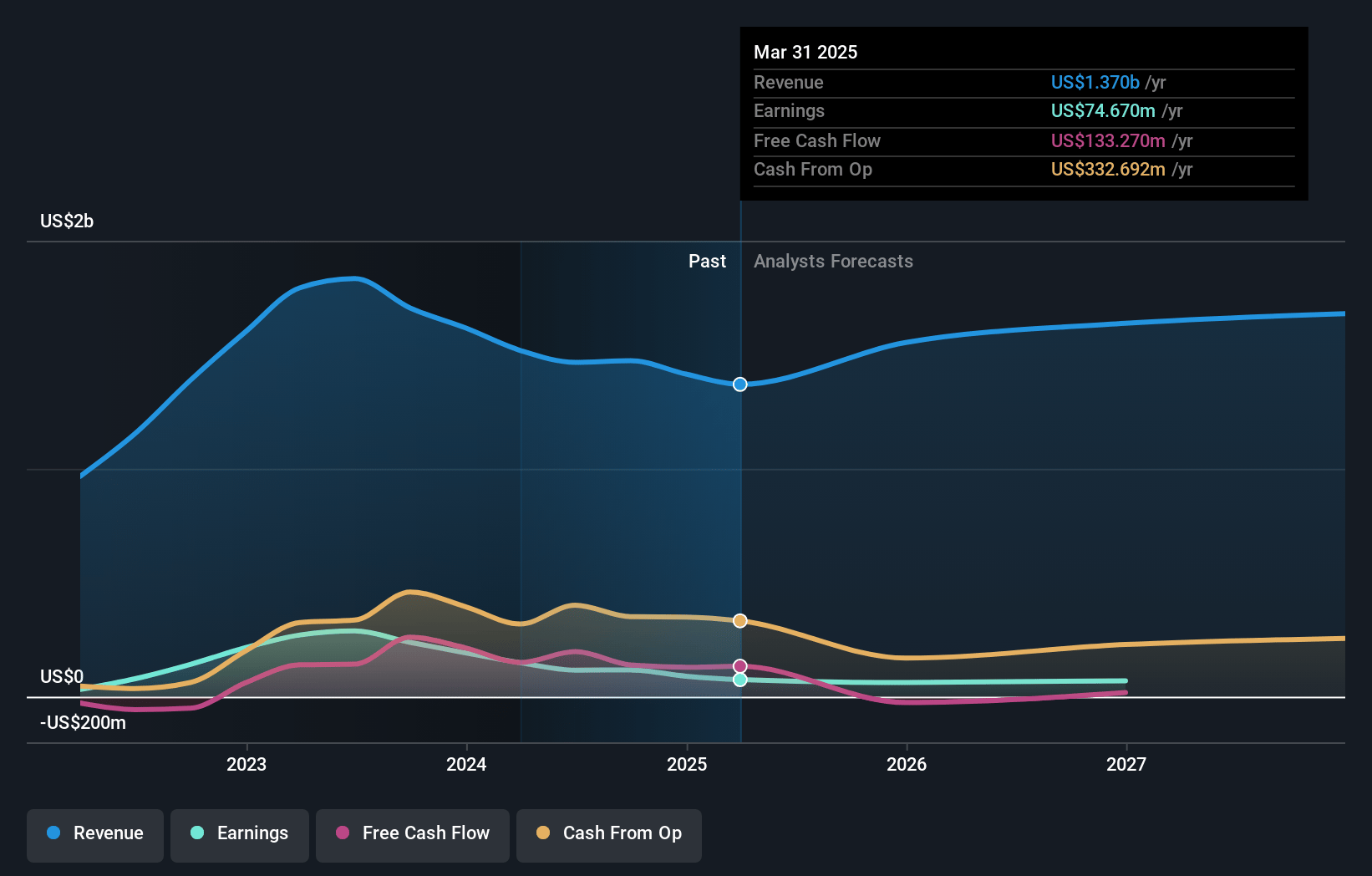 RPC Earnings and Revenue Growth