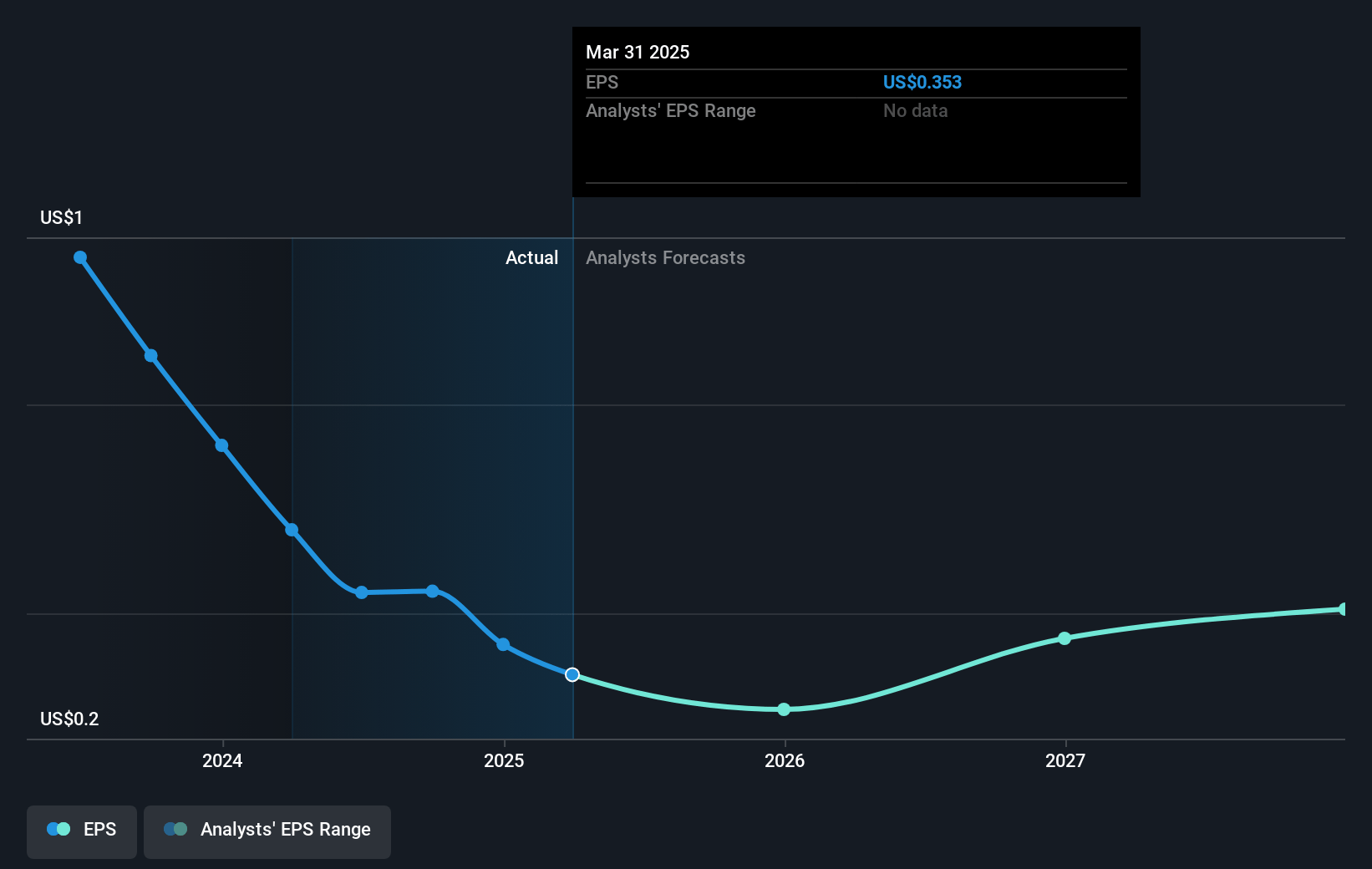 RPC Future Earnings Per Share Growth