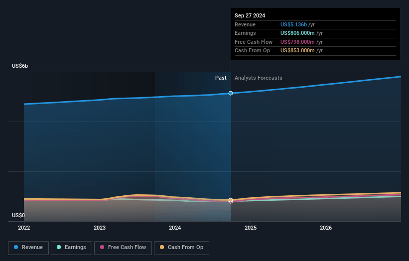 Veralto Earnings and Revenue Growth