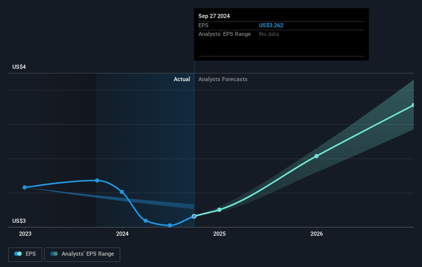 Veralto Future Earnings Per Share Growth