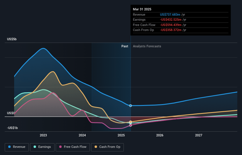 Daqo New Energy Earnings and Revenue Growth