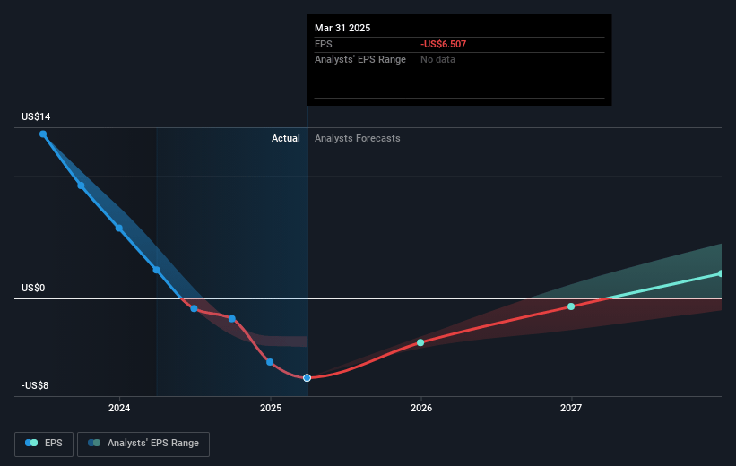 Daqo New Energy Future Earnings Per Share Growth