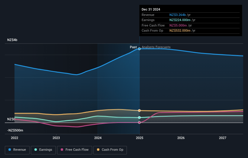 Contact Energy Earnings and Revenue Growth