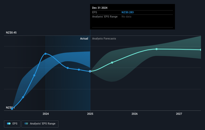 Contact Energy Future Earnings Per Share Growth