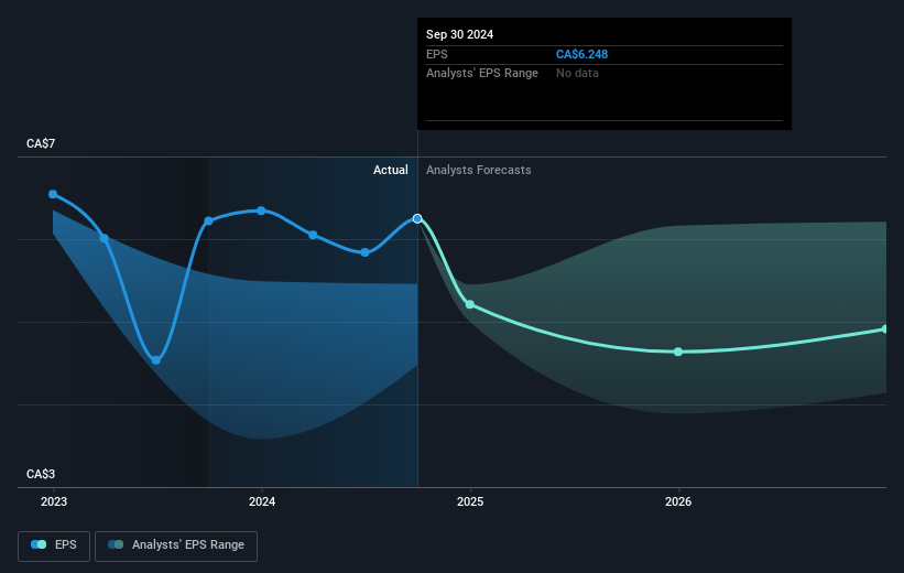 Suncor Energy Future Earnings Per Share Growth