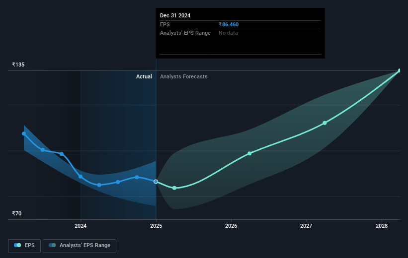 Galaxy Surfactants Future Earnings Per Share Growth