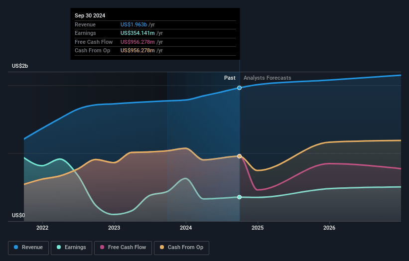 Kimco Realty Earnings and Revenue Growth