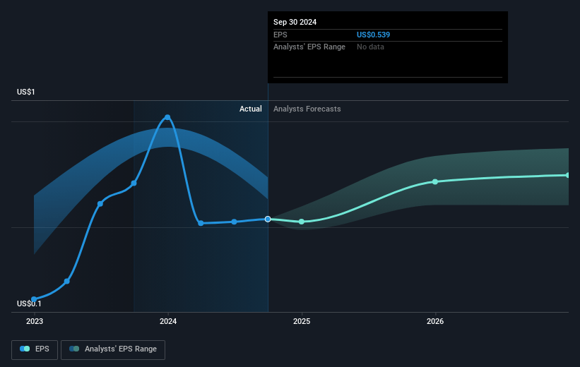 Kimco Realty Future Earnings Per Share Growth