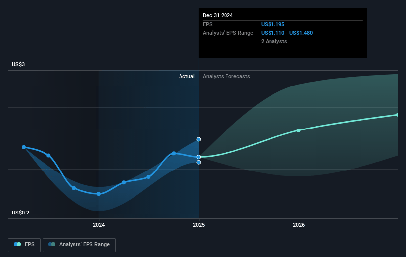 Deluxe Future Earnings Per Share Growth