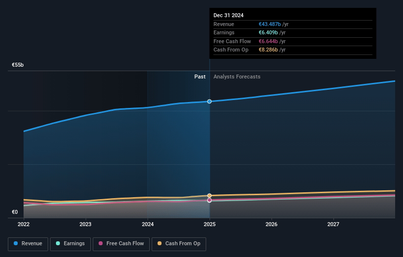 L'Oréal Earnings and Revenue Growth