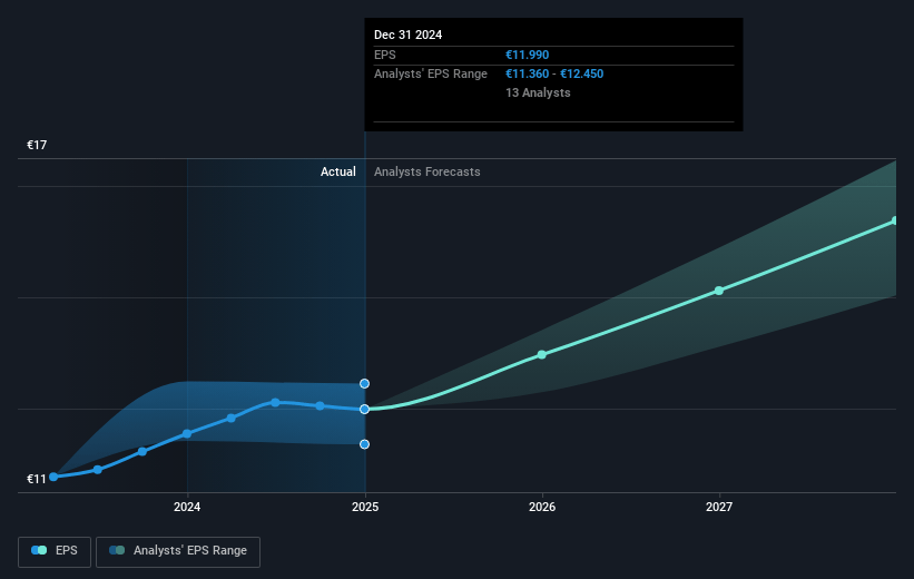 L'Oréal Future Earnings Per Share Growth