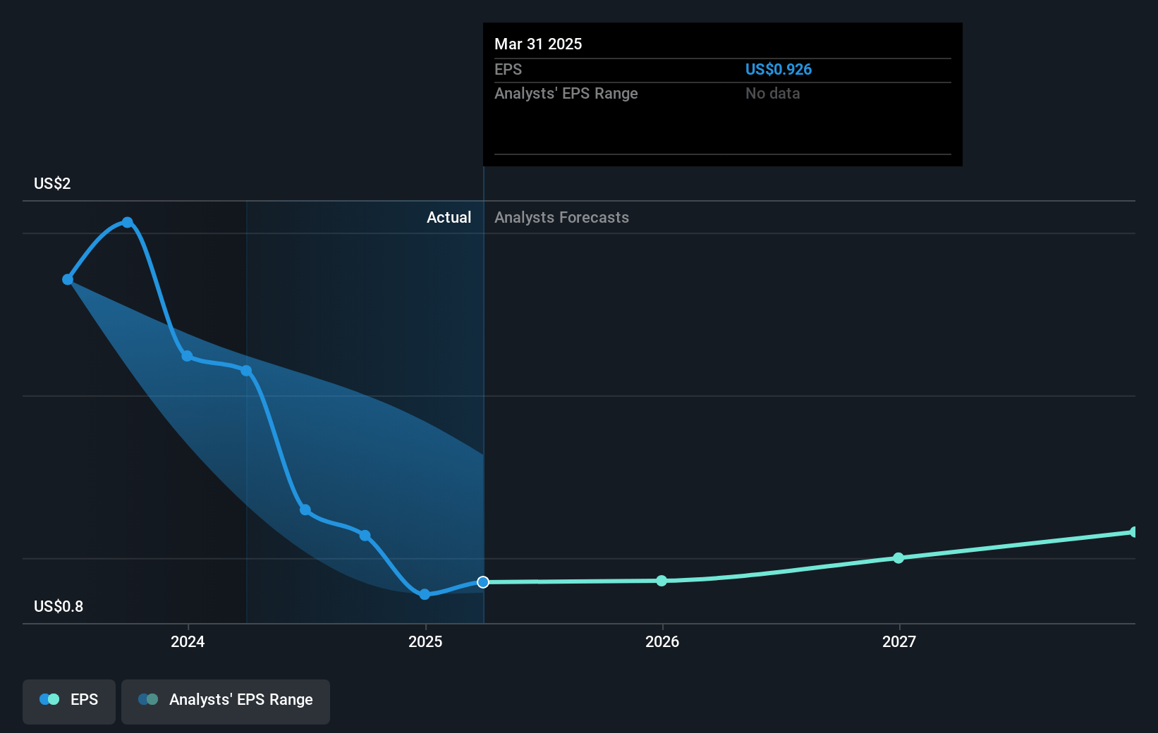 MDU Resources Group Future Earnings Per Share Growth