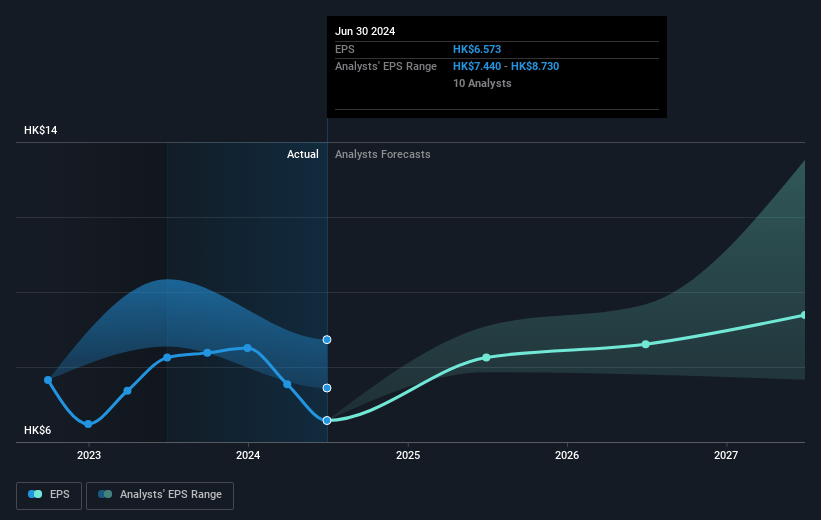 Sun Hung Kai Properties Future Earnings Per Share Growth