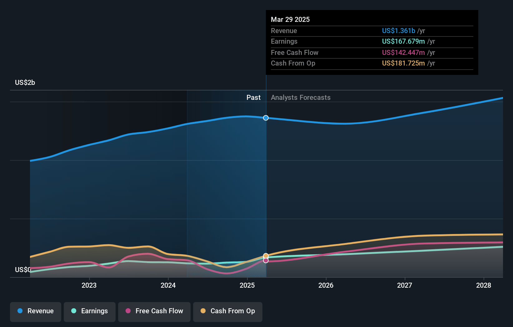 Haemonetics Earnings and Revenue Growth