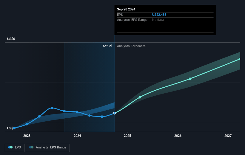 Haemonetics Future Earnings Per Share Growth