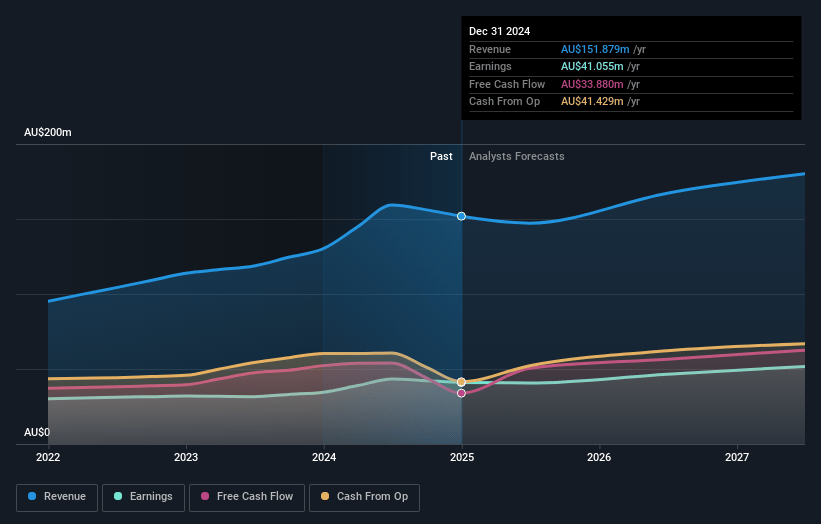 Jumbo Interactive Earnings and Revenue Growth