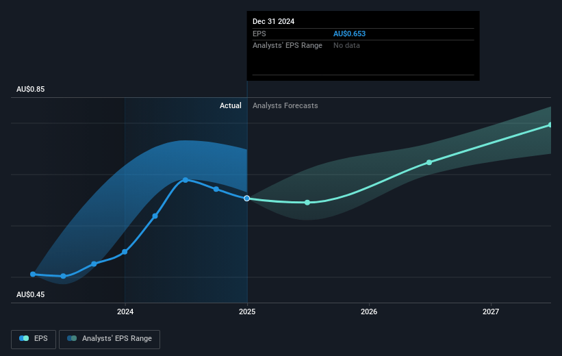 Jumbo Interactive Future Earnings Per Share Growth