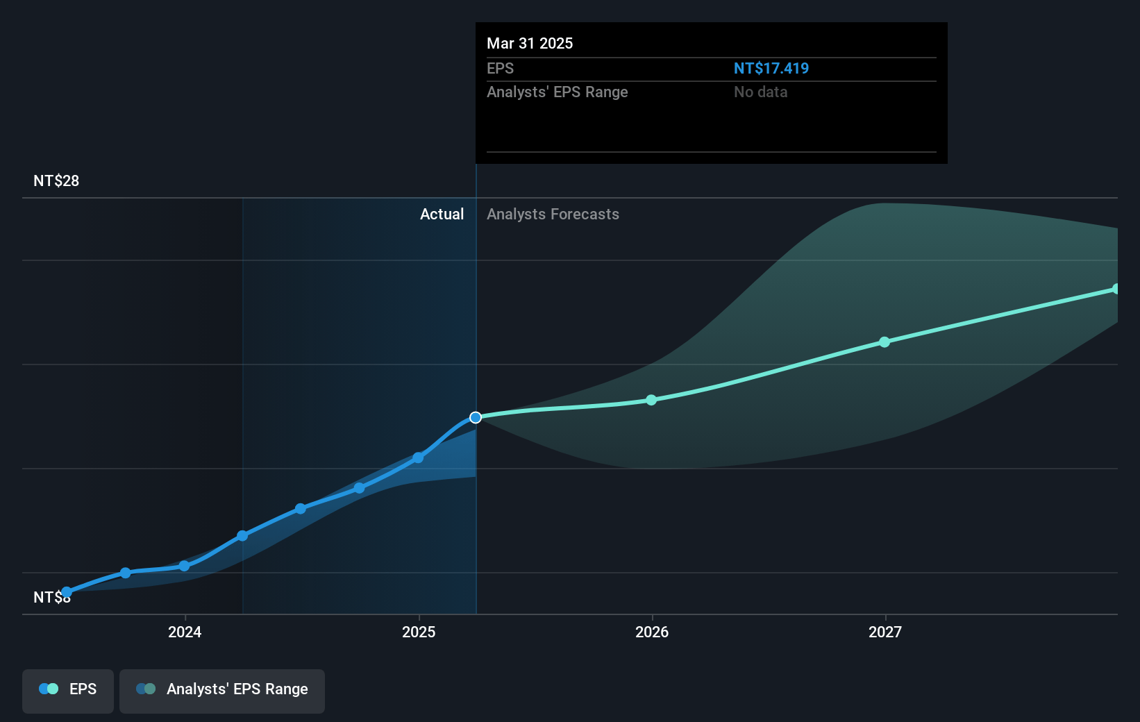 Quanta Computer Future Earnings Per Share Growth