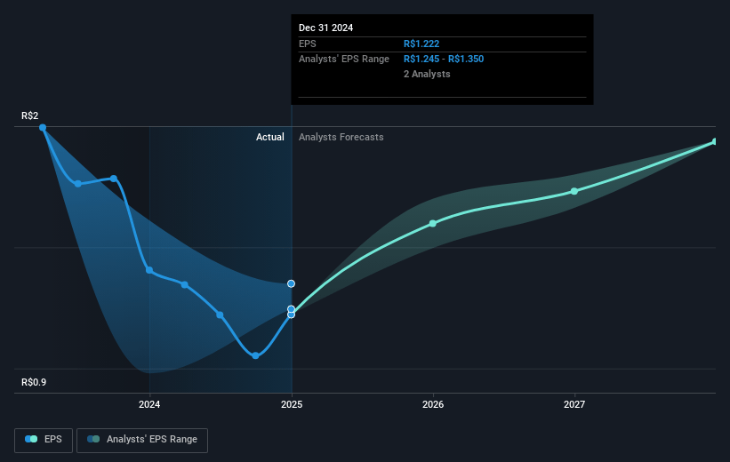 Blau Farmacêutica Future Earnings Per Share Growth