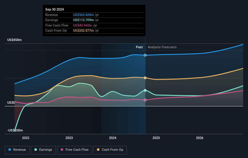 Ring Energy Earnings and Revenue Growth