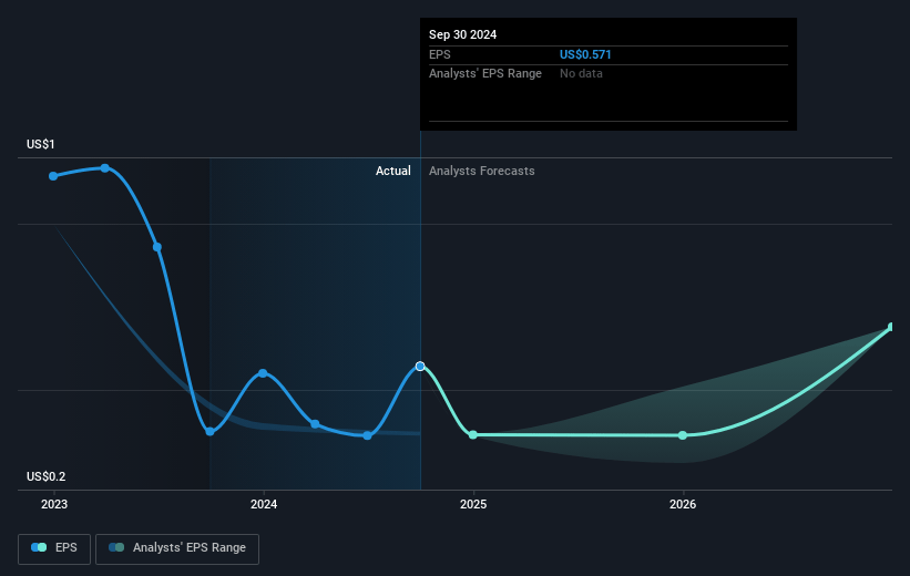 Ring Energy Future Earnings Per Share Growth