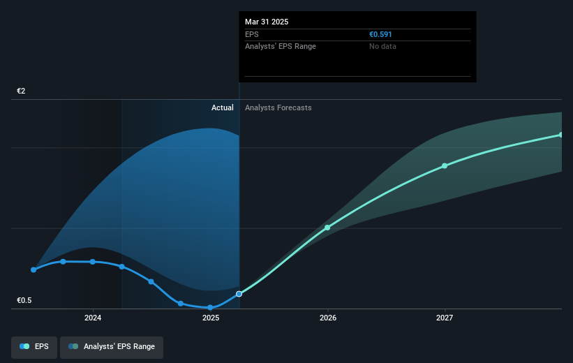 Medios Future Earnings Per Share Growth