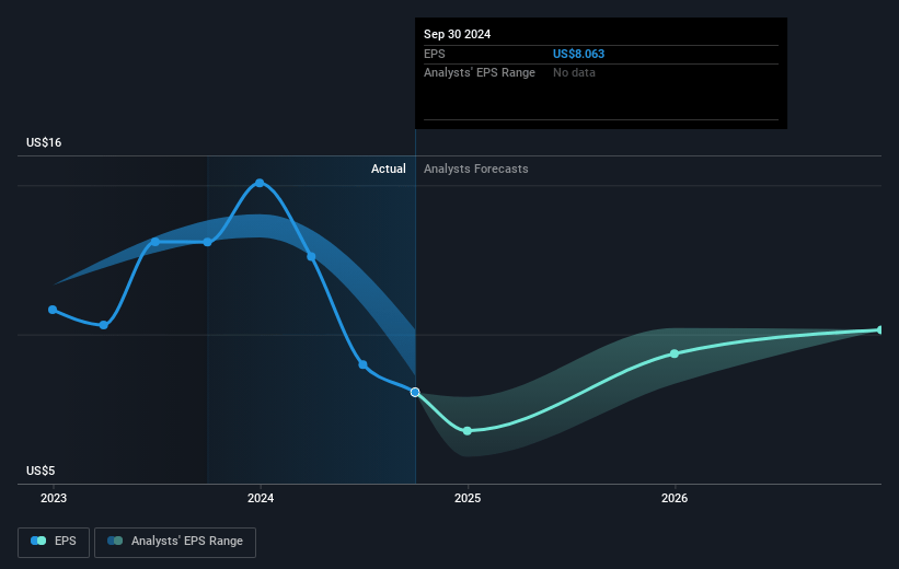 Bunge Global Future Earnings Per Share Growth