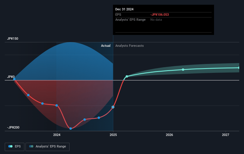 Sumitomo Chemical Company Future Earnings Per Share Growth