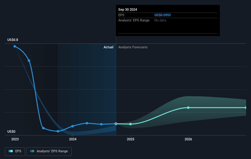 InvenTrust Properties Future Earnings Per Share Growth