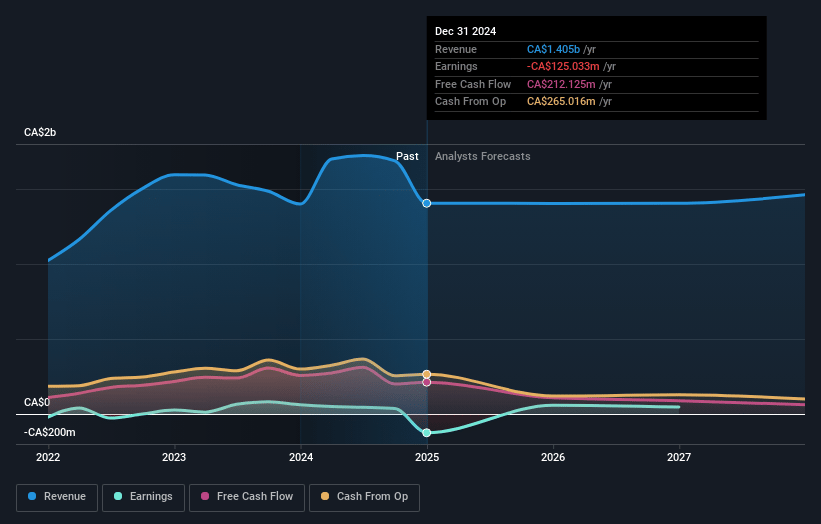 Chorus Aviation Earnings and Revenue Growth